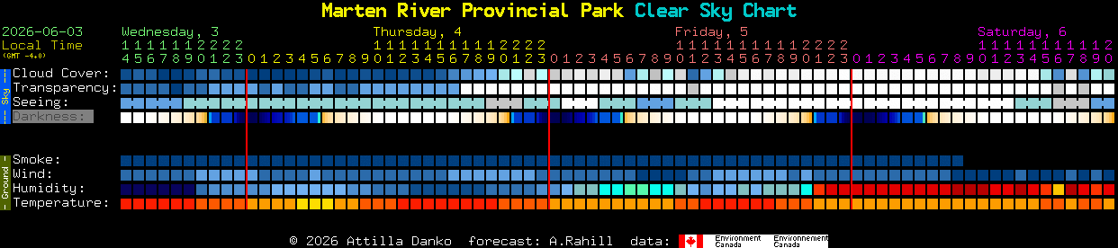 Current forecast for Marten River Provincial Park Clear Sky Chart