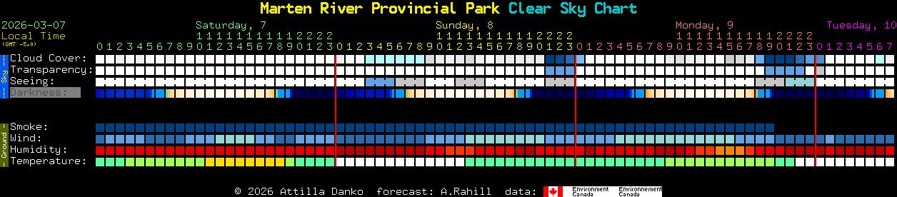 Current forecast for Marten River Provincial Park Clear Sky Chart
