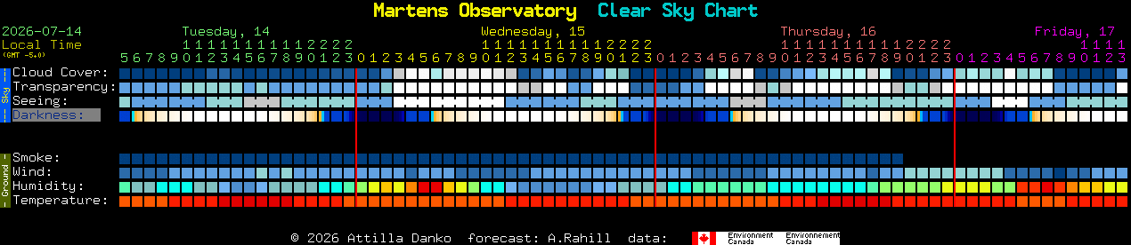 Current forecast for Martens Observatory Clear Sky Chart
