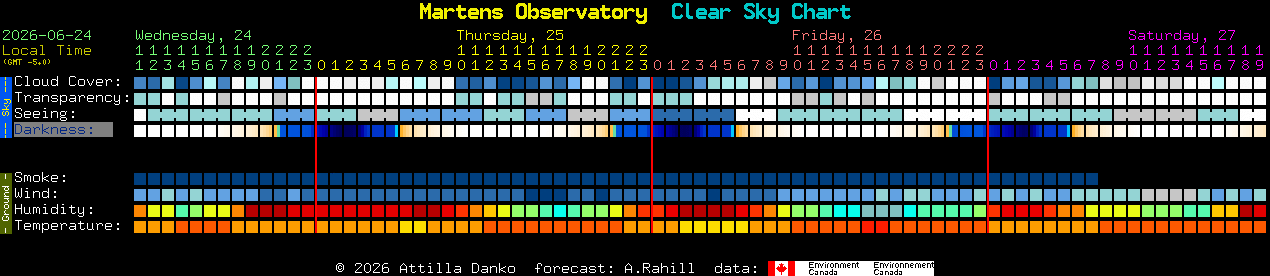 Current forecast for Martens Observatory Clear Sky Chart