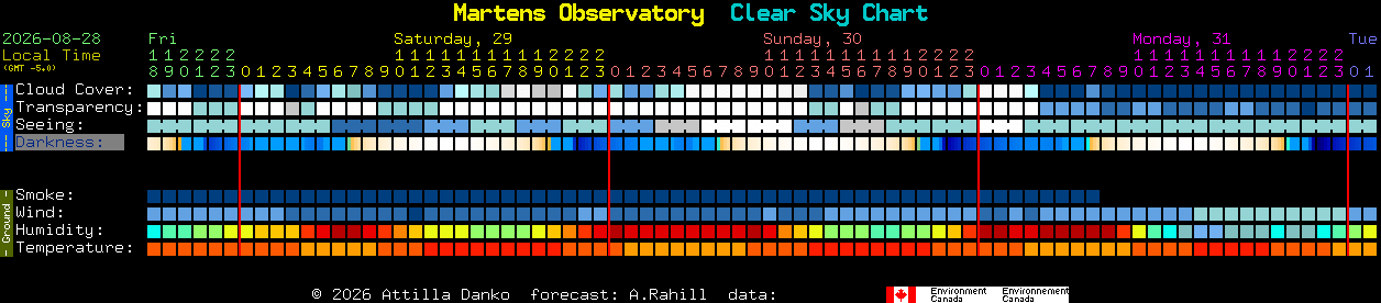 Current forecast for Martens Observatory Clear Sky Chart