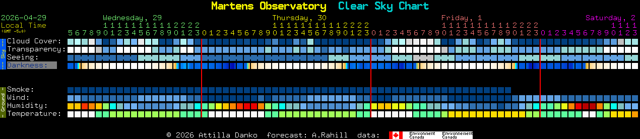 Current forecast for Martens Observatory Clear Sky Chart