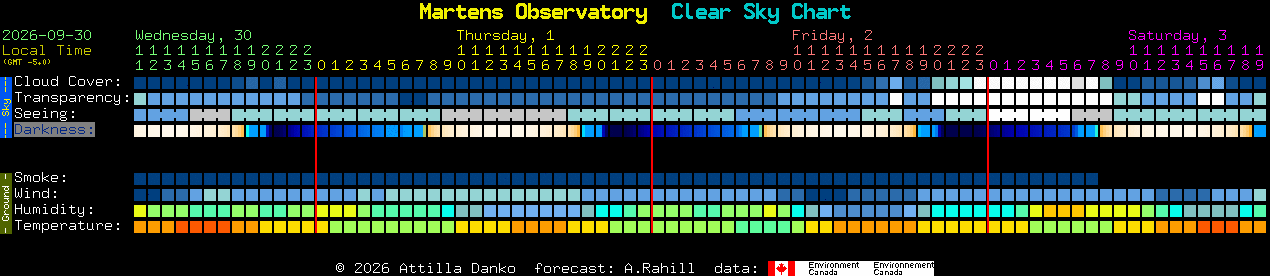 Current forecast for Martens Observatory Clear Sky Chart