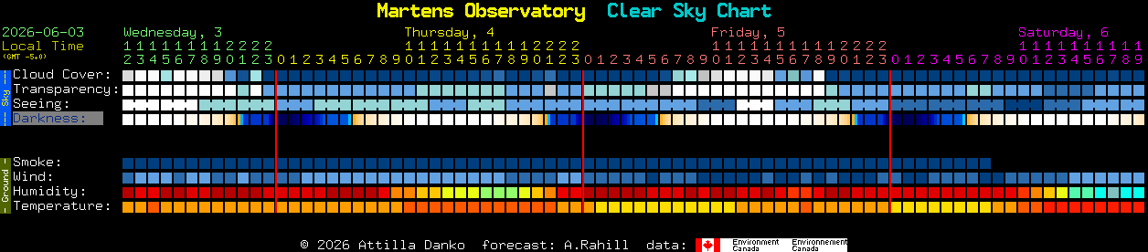 Current forecast for Martens Observatory Clear Sky Chart
