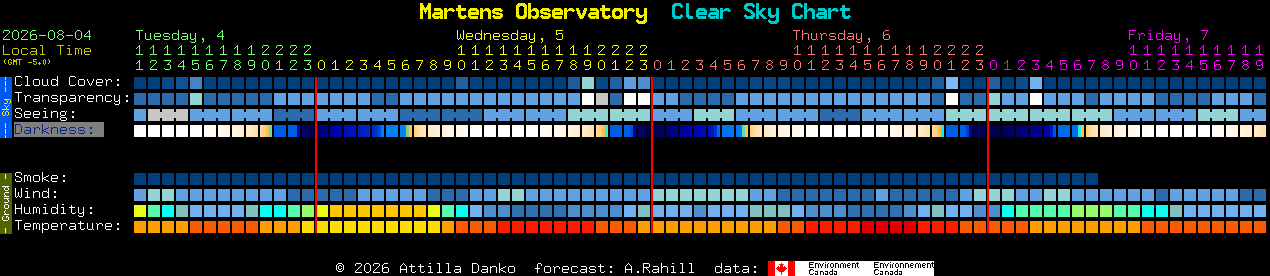 Current forecast for Martens Observatory Clear Sky Chart