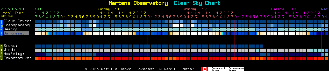 Current forecast for Martens Observatory Clear Sky Chart