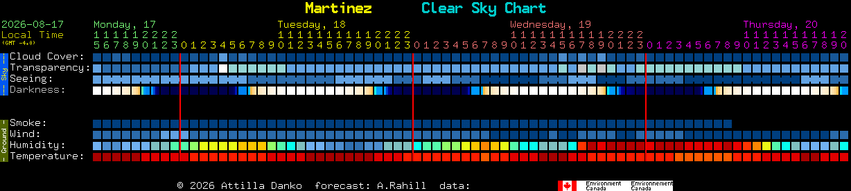 Current forecast for Martinez Clear Sky Chart