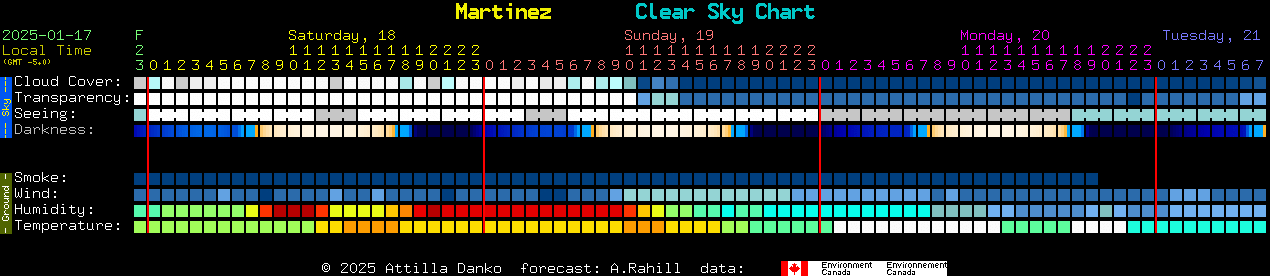 Current forecast for Martinez Clear Sky Chart