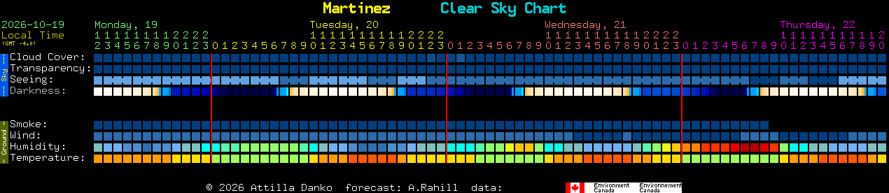 Current forecast for Martinez Clear Sky Chart