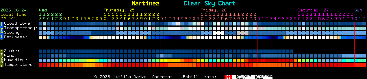 Current forecast for Martinez Clear Sky Chart