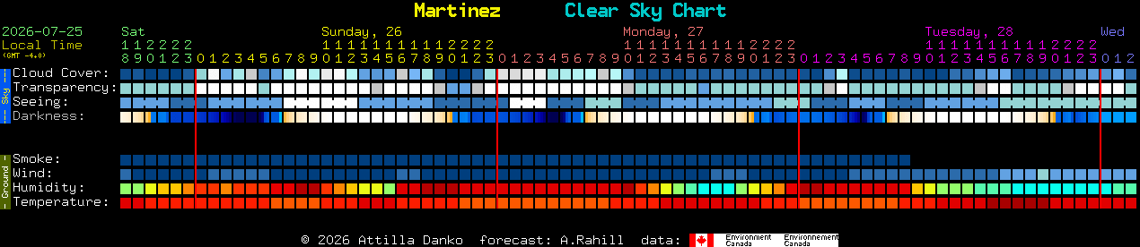 Current forecast for Martinez Clear Sky Chart