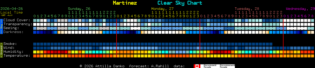 Current forecast for Martinez Clear Sky Chart