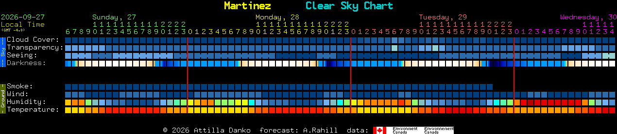 Current forecast for Martinez Clear Sky Chart