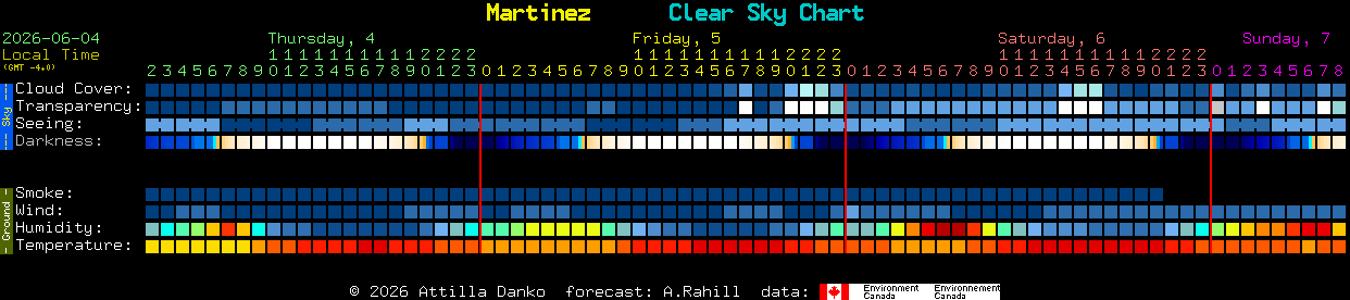 Current forecast for Martinez Clear Sky Chart