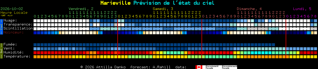 Current forecast for Marieville Clear Sky Chart