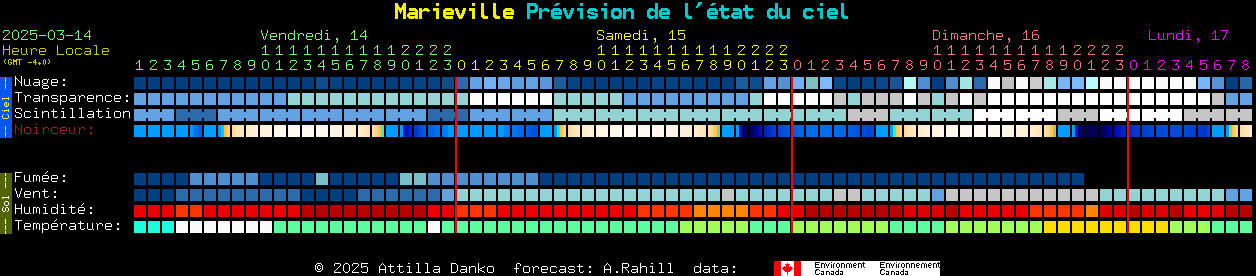 Current forecast for Marieville Clear Sky Chart