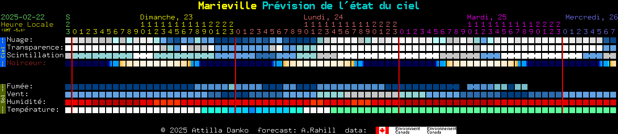 Current forecast for Marieville Clear Sky Chart