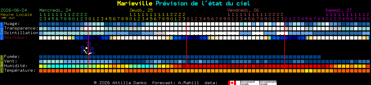 Current forecast for Marieville Clear Sky Chart