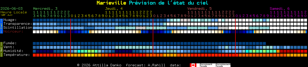Current forecast for Marieville Clear Sky Chart