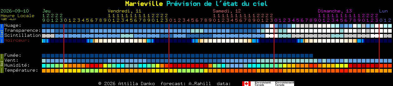 Current forecast for Marieville Clear Sky Chart