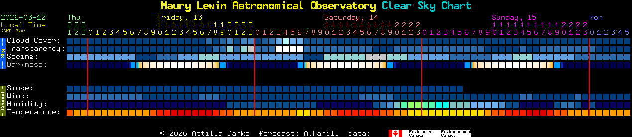 Current forecast for Maury Lewin Astronomical Observatory Clear Sky Chart