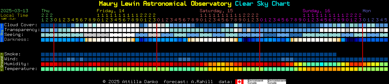 Current forecast for Maury Lewin Astronomical Observatory Clear Sky Chart