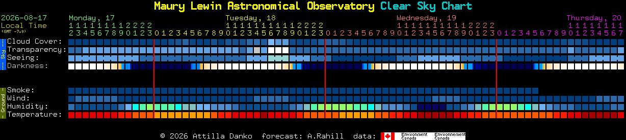 Current forecast for Maury Lewin Astronomical Observatory Clear Sky Chart