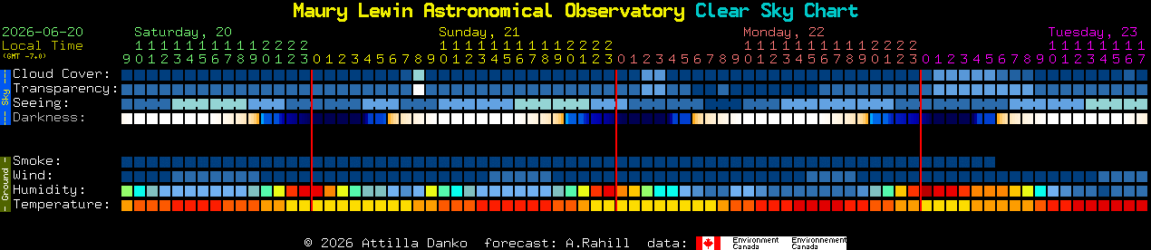 Current forecast for Maury Lewin Astronomical Observatory Clear Sky Chart