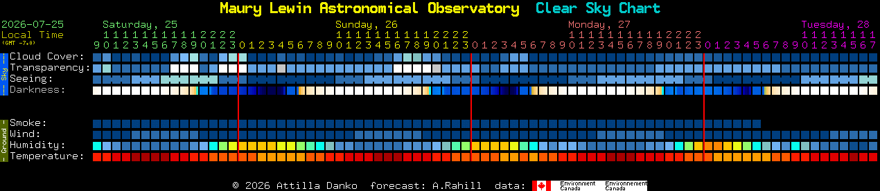 Current forecast for Maury Lewin Astronomical Observatory Clear Sky Chart