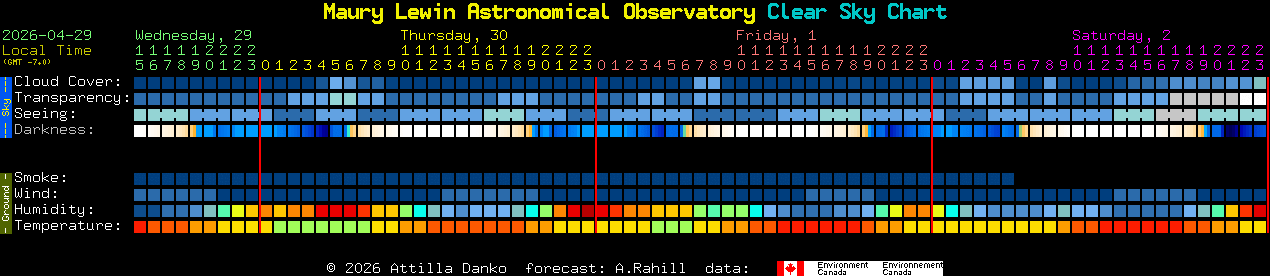 Current forecast for Maury Lewin Astronomical Observatory Clear Sky Chart