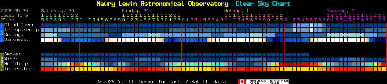 Current forecast for Maury Lewin Astronomical Observatory Clear Sky Chart