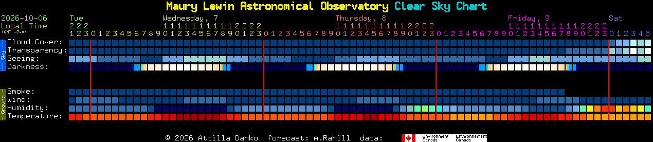 Current forecast for Maury Lewin Astronomical Observatory Clear Sky Chart
