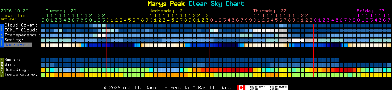 Current forecast for Marys Peak Clear Sky Chart