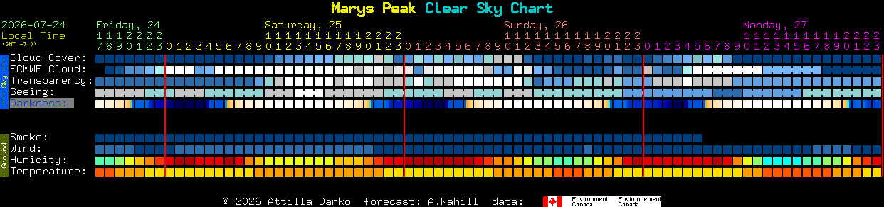 Current forecast for Marys Peak Clear Sky Chart