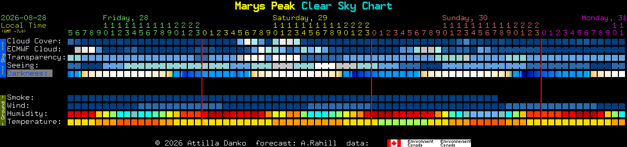 Current forecast for Marys Peak Clear Sky Chart
