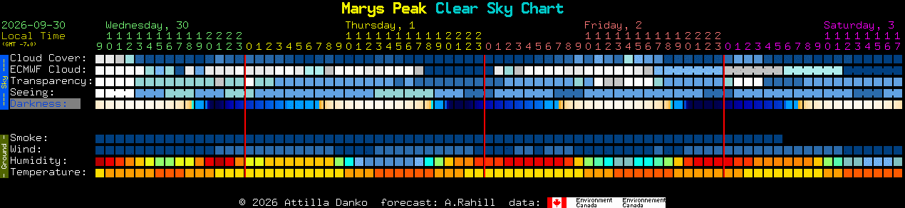 Current forecast for Marys Peak Clear Sky Chart
