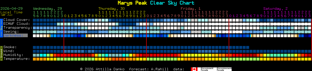 Current forecast for Marys Peak Clear Sky Chart