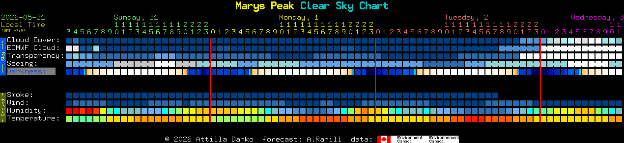 Current forecast for Marys Peak Clear Sky Chart