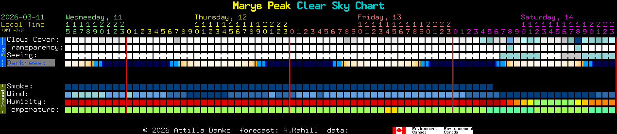 Current forecast for Marys Peak Clear Sky Chart