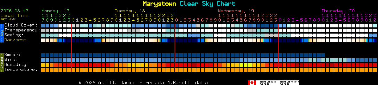 Current forecast for Marystown Clear Sky Chart