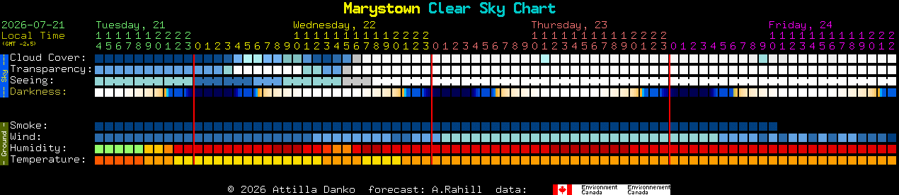 Current forecast for Marystown Clear Sky Chart