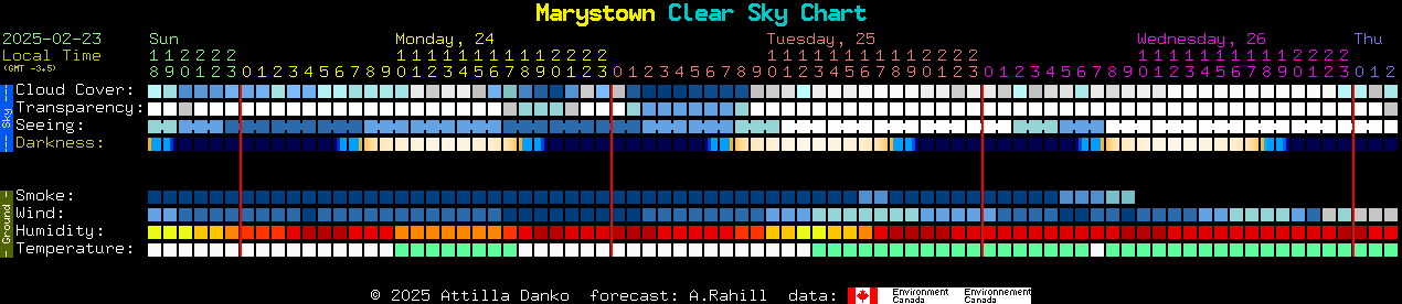 Current forecast for Marystown Clear Sky Chart