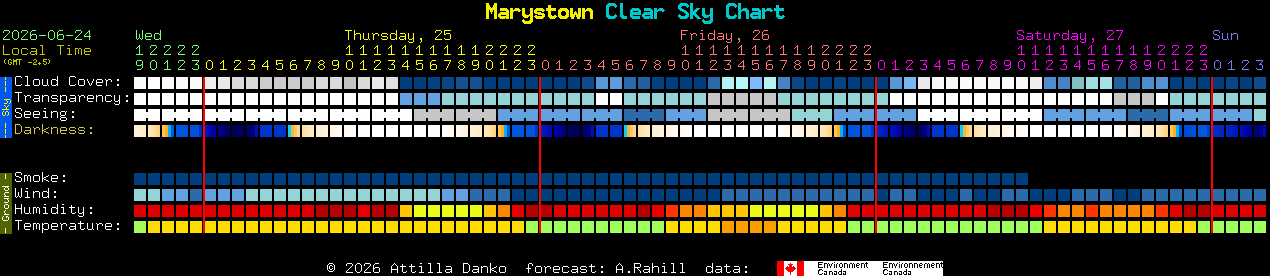 Current forecast for Marystown Clear Sky Chart