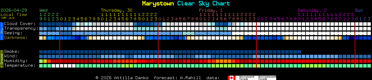 Current forecast for Marystown Clear Sky Chart