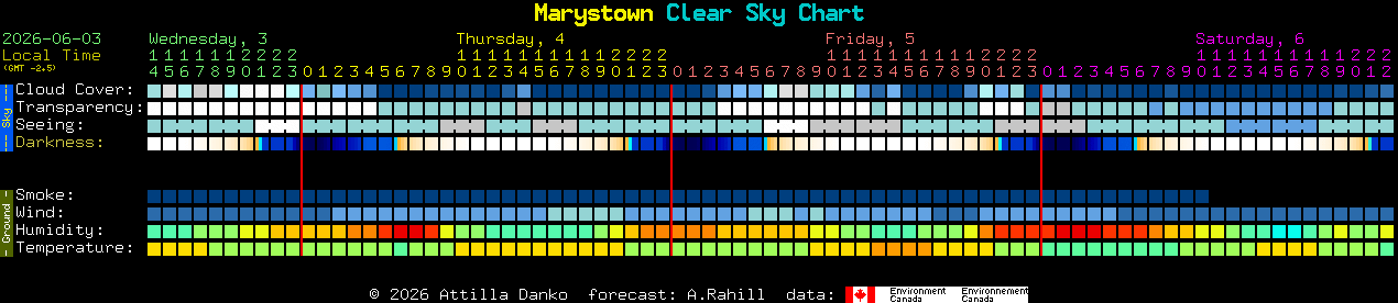 Current forecast for Marystown Clear Sky Chart
