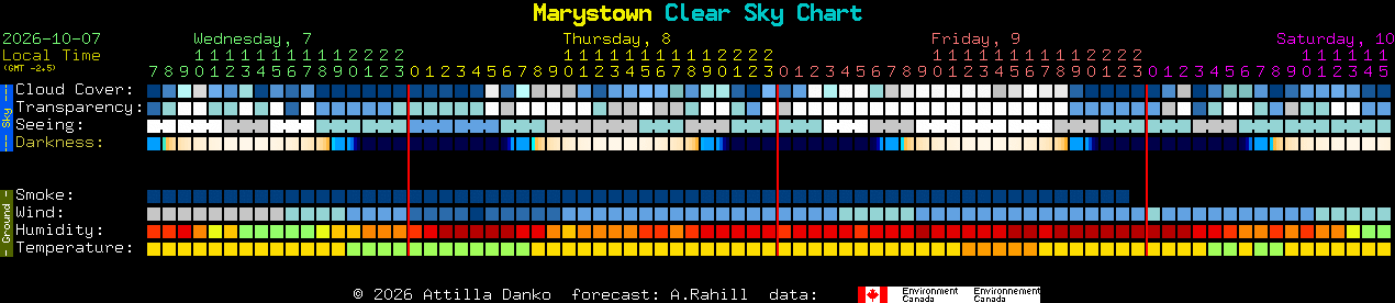 Current forecast for Marystown Clear Sky Chart