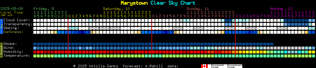 Current forecast for Marystown Clear Sky Chart