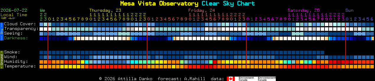 Current forecast for Mesa Vista Observatory Clear Sky Chart