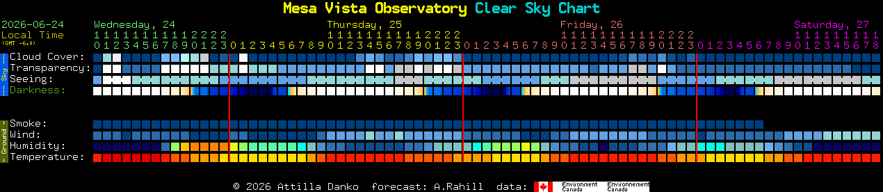 Current forecast for Mesa Vista Observatory Clear Sky Chart