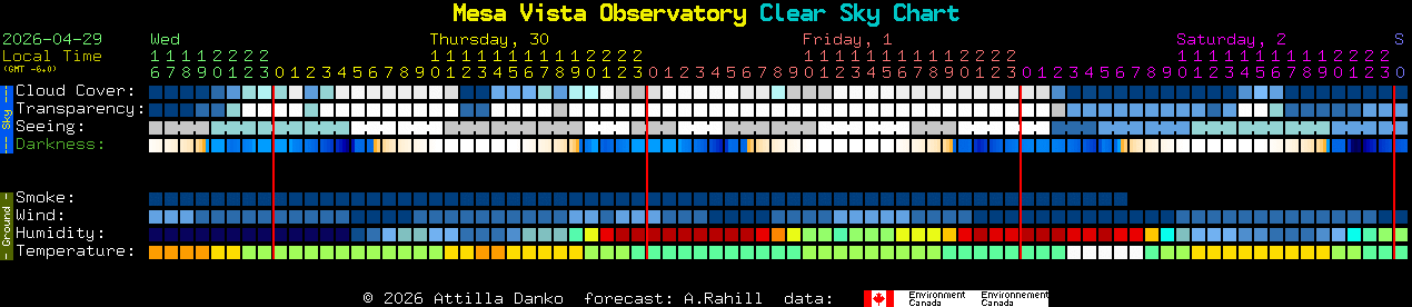 Current forecast for Mesa Vista Observatory Clear Sky Chart